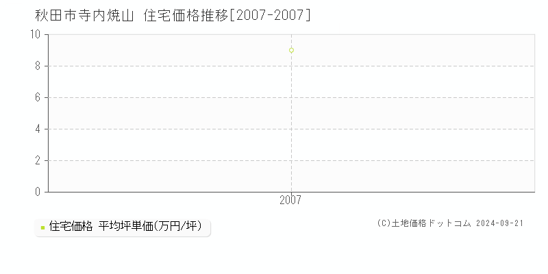 寺内焼山(秋田市)の住宅価格推移グラフ(坪単価)[2007-2007年]