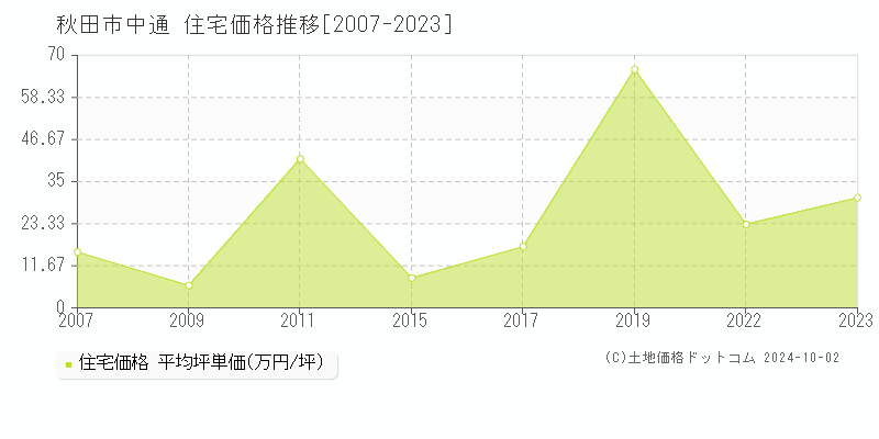 中通(秋田市)の住宅価格推移グラフ(坪単価)[2007-2023年]