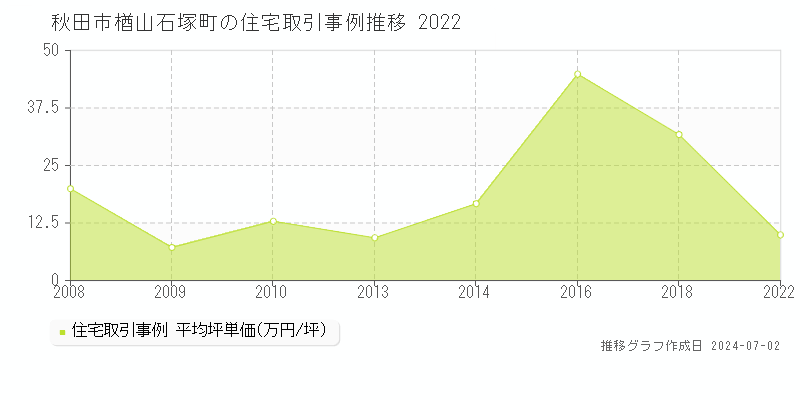 秋田市楢山石塚町の住宅取引事例推移グラフ 