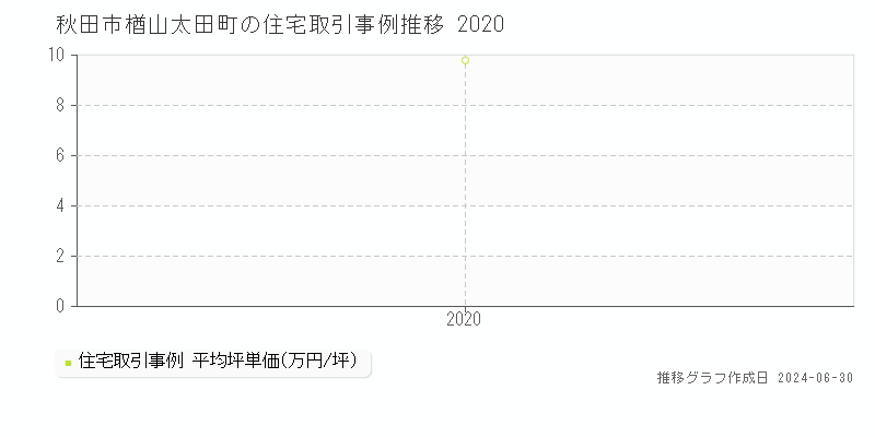 秋田市楢山太田町の住宅取引事例推移グラフ 