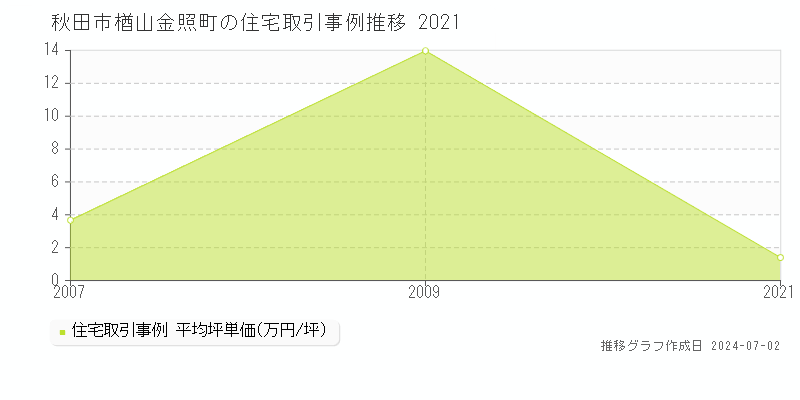 秋田市楢山金照町の住宅取引事例推移グラフ 