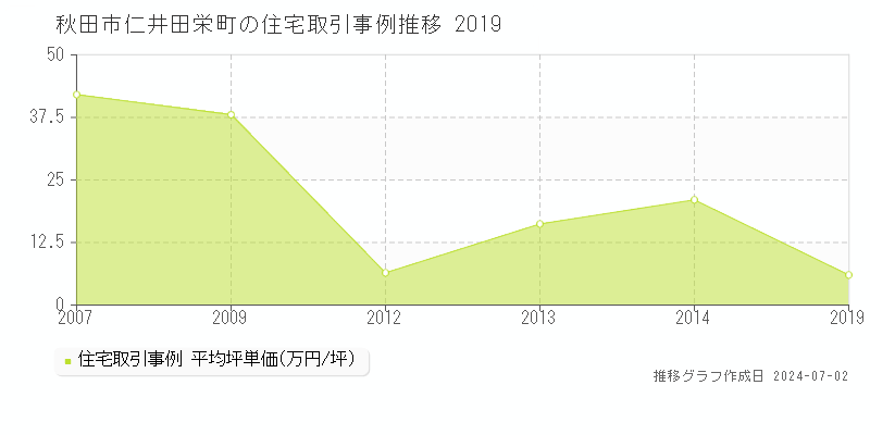 秋田市仁井田栄町の住宅取引事例推移グラフ 
