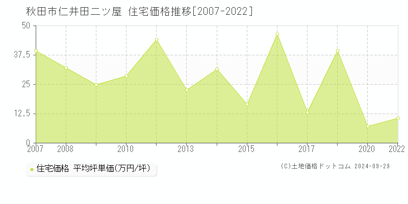 仁井田二ツ屋(秋田市)の住宅価格推移グラフ(坪単価)[2007-2022年]