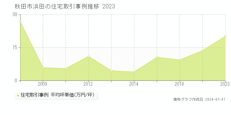 秋田市浜田の住宅取引事例推移グラフ 