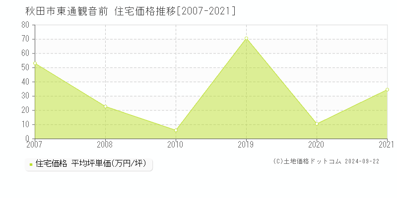 東通観音前(秋田市)の住宅価格推移グラフ(坪単価)[2007-2021年]