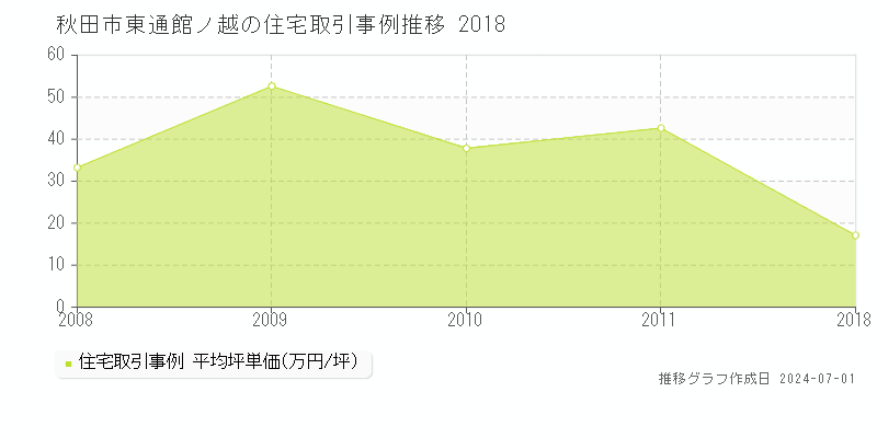 秋田市東通館ノ越の住宅取引事例推移グラフ 