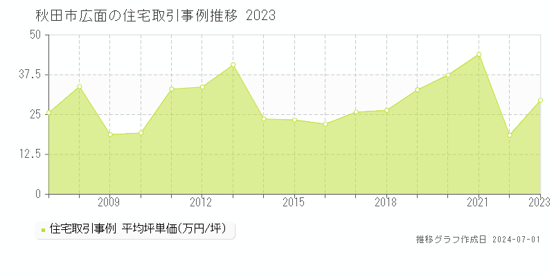 秋田市広面の住宅取引事例推移グラフ 