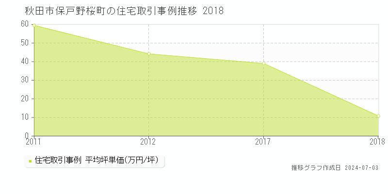 秋田市保戸野桜町の住宅取引事例推移グラフ 
