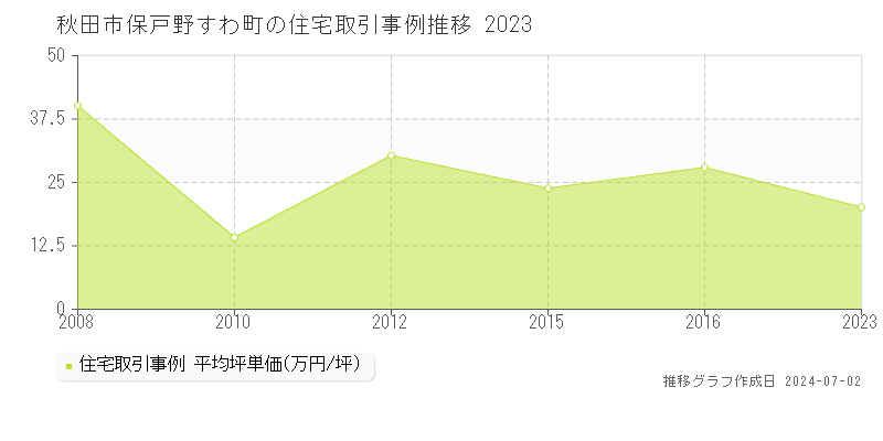 秋田市保戸野すわ町の住宅取引事例推移グラフ 