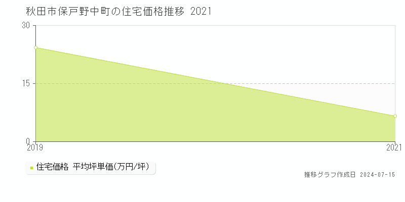秋田市保戸野中町の住宅取引事例推移グラフ 