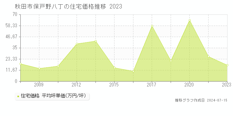 秋田市保戸野八丁の住宅取引事例推移グラフ 