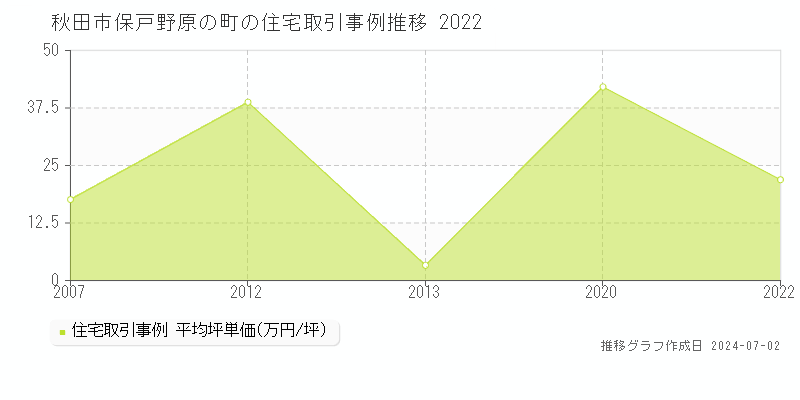秋田市保戸野原の町の住宅取引事例推移グラフ 