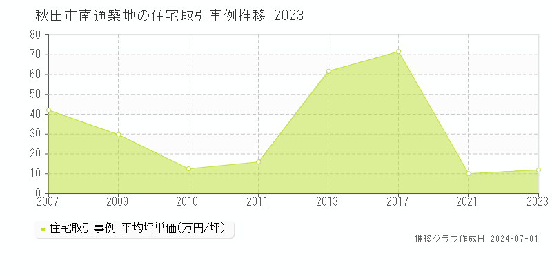 秋田市南通築地の住宅取引事例推移グラフ 