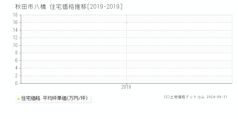 八橋(秋田市)の住宅価格推移グラフ(坪単価)[2019-2019年]