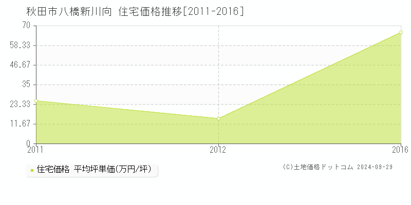 八橋新川向(秋田市)の住宅価格推移グラフ(坪単価)[2011-2016年]