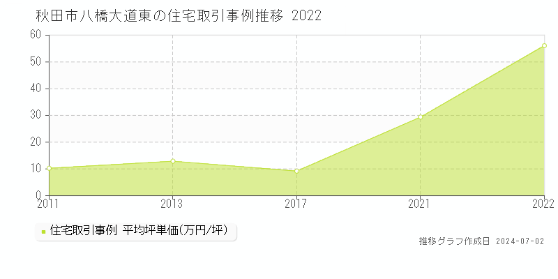 秋田市八橋大道東の住宅取引事例推移グラフ 