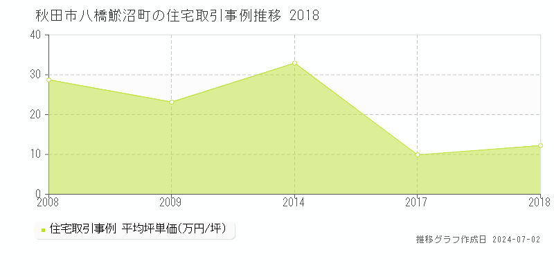 秋田市八橋鯲沼町の住宅取引事例推移グラフ 