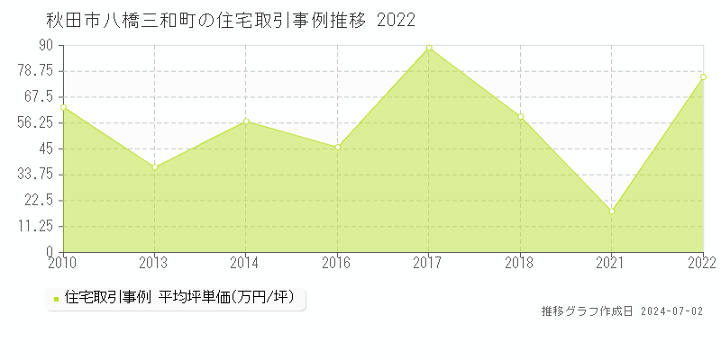 秋田市八橋三和町の住宅取引事例推移グラフ 