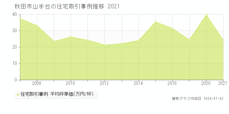 秋田市山手台の住宅取引事例推移グラフ 