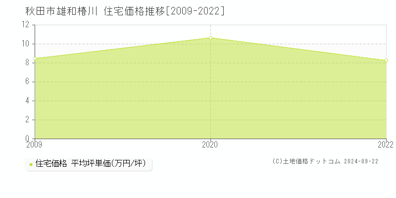 雄和椿川(秋田市)の住宅価格推移グラフ(坪単価)[2009-2022年]