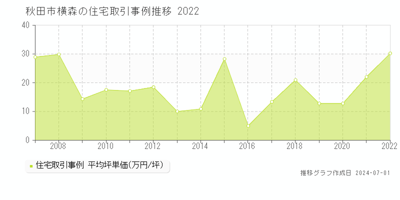 秋田市横森の住宅取引事例推移グラフ 