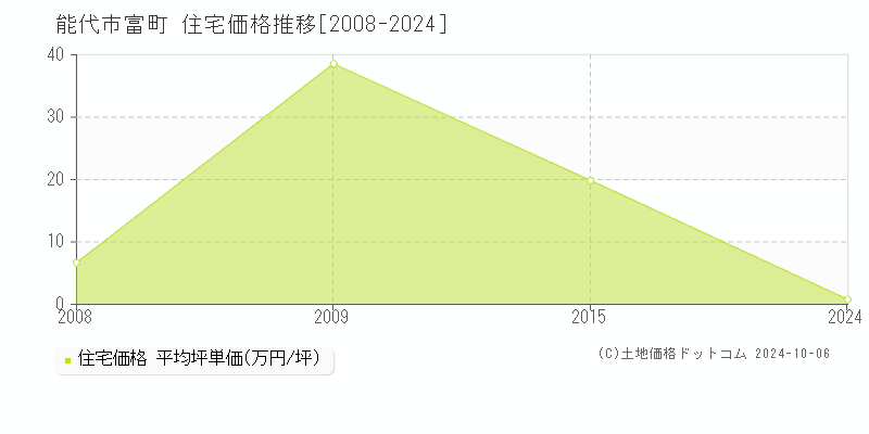 富町(能代市)の住宅価格推移グラフ(坪単価)[2008-2024年]