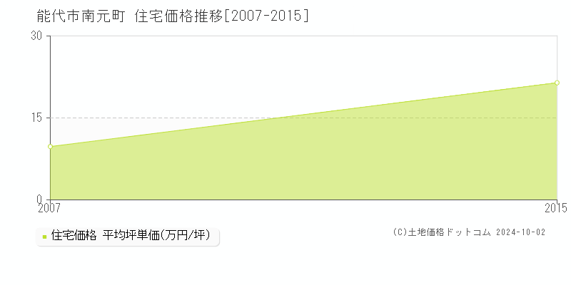 南元町(能代市)の住宅価格推移グラフ(坪単価)[2007-2015年]