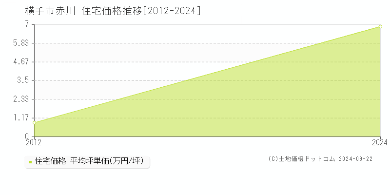 赤川(横手市)の住宅価格推移グラフ(坪単価)[2012-2024年]