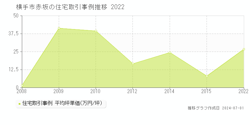横手市赤坂の住宅取引事例推移グラフ 