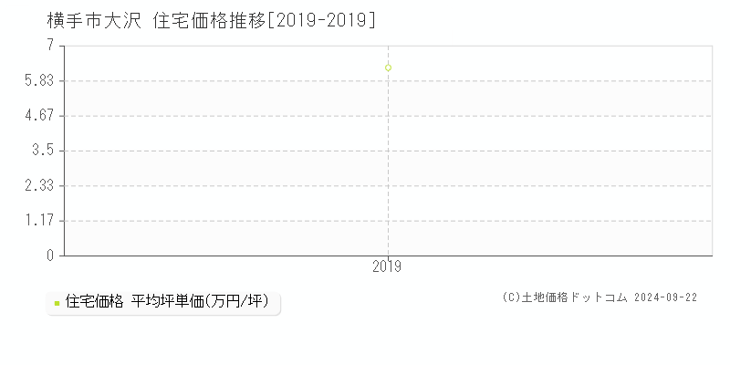 大沢(横手市)の住宅価格推移グラフ(坪単価)[2019-2019年]