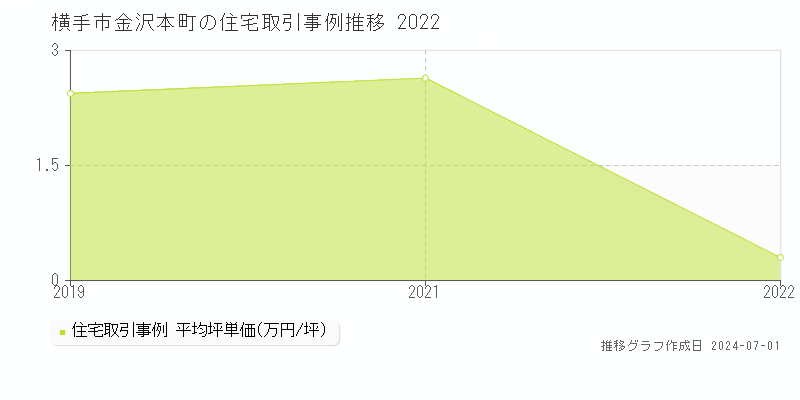 横手市金沢本町の住宅取引事例推移グラフ 
