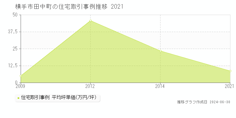 横手市田中町の住宅取引事例推移グラフ 