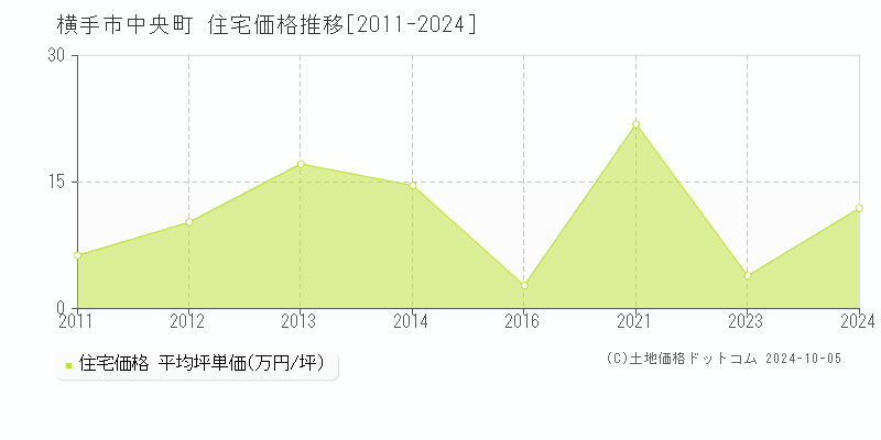 中央町(横手市)の住宅価格推移グラフ(坪単価)[2011-2024年]