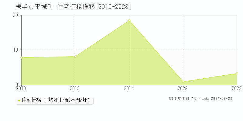 平城町(横手市)の住宅価格推移グラフ(坪単価)[2010-2023年]