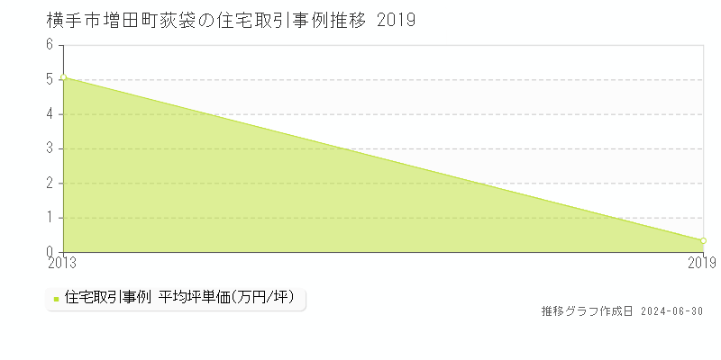 横手市増田町荻袋の住宅取引事例推移グラフ 