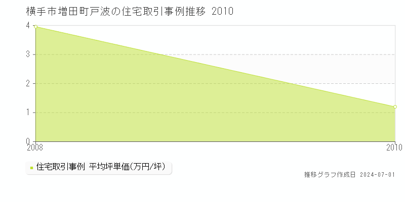 横手市増田町戸波の住宅取引事例推移グラフ 