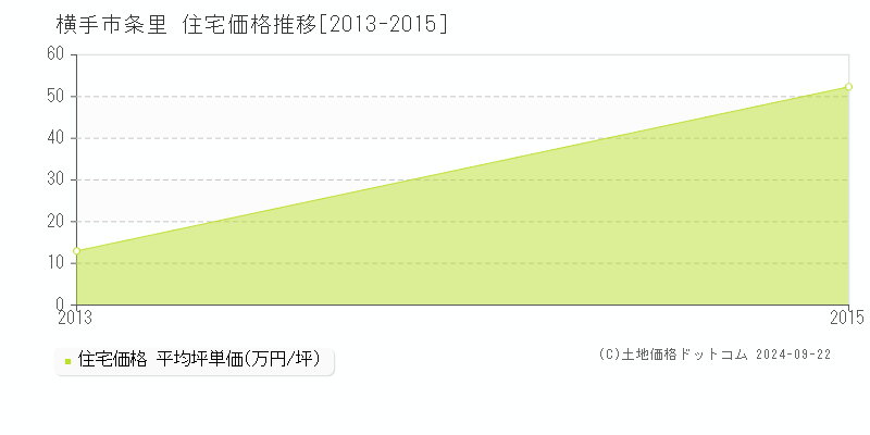 条里(横手市)の住宅価格推移グラフ(坪単価)[2013-2015年]