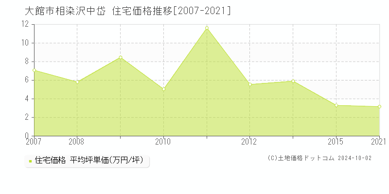 相染沢中岱(大館市)の住宅価格推移グラフ(坪単価)[2007-2021年]