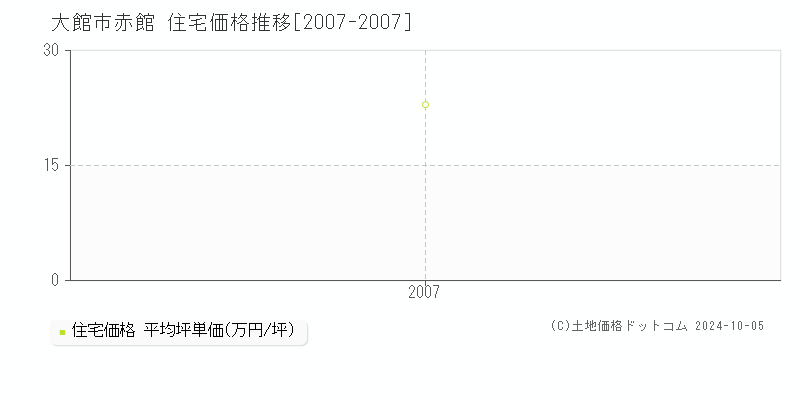 赤館(大館市)の住宅価格推移グラフ(坪単価)[2007-2007年]