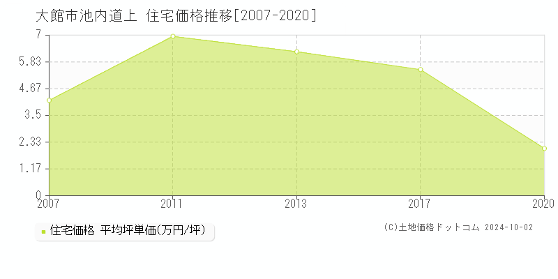 池内道上(大館市)の住宅価格推移グラフ(坪単価)[2007-2020年]