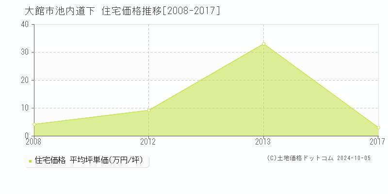 池内道下(大館市)の住宅価格推移グラフ(坪単価)[2008-2017年]