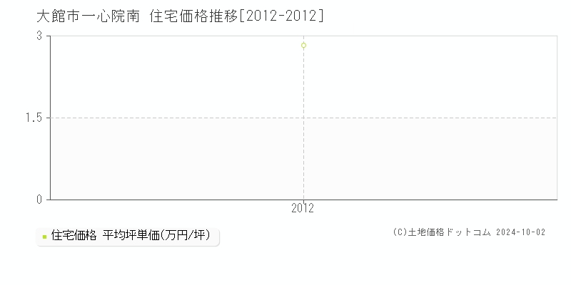 一心院南(大館市)の住宅価格推移グラフ(坪単価)[2012-2012年]