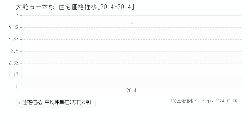 一本杉(大館市)の住宅価格推移グラフ(坪単価)[2014-2014年]