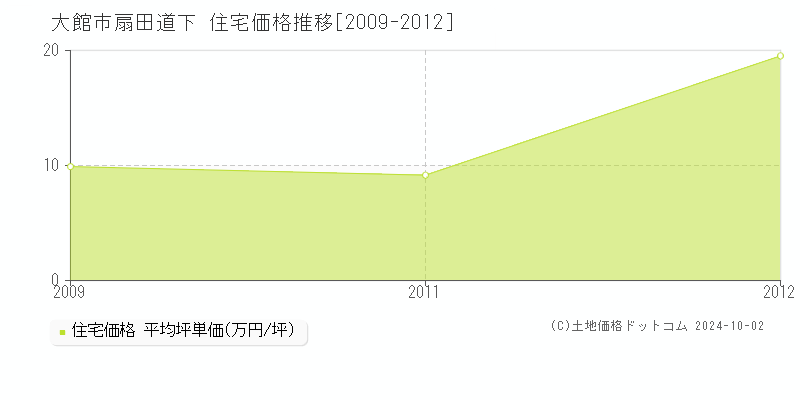 扇田道下(大館市)の住宅価格推移グラフ(坪単価)[2009-2012年]