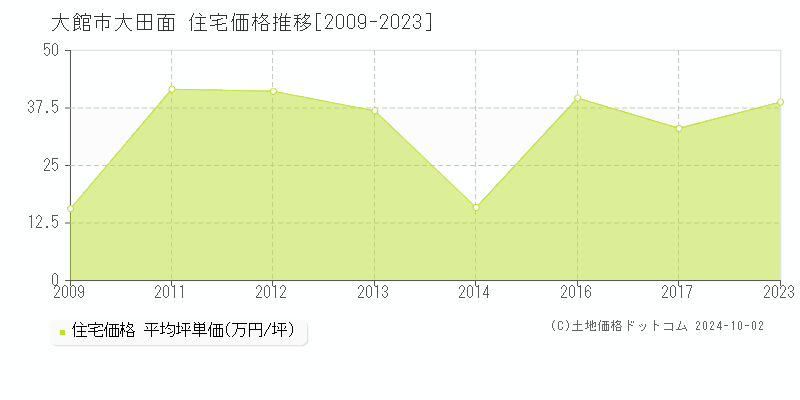 大田面(大館市)の住宅価格推移グラフ(坪単価)[2009-2023年]