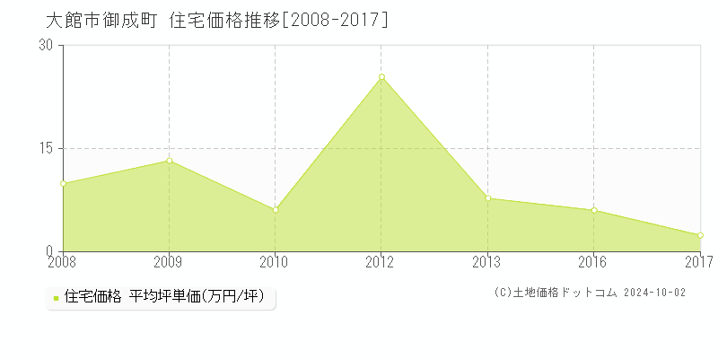 御成町(大館市)の住宅価格推移グラフ(坪単価)[2008-2017年]