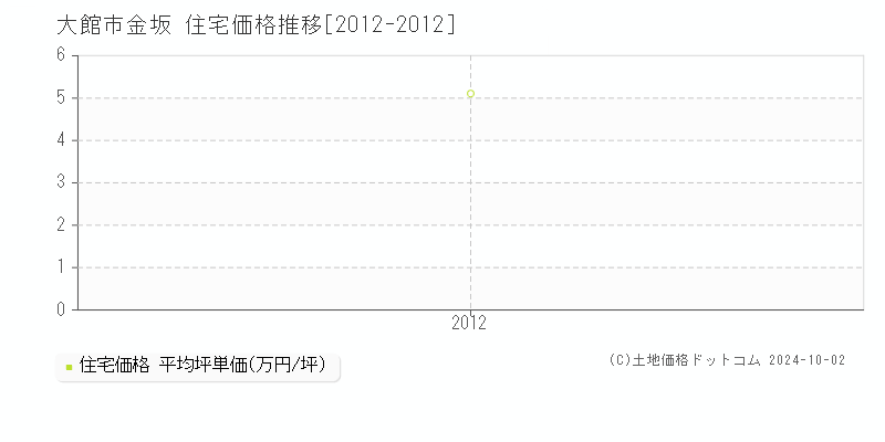 金坂(大館市)の住宅価格推移グラフ(坪単価)[2012-2012年]