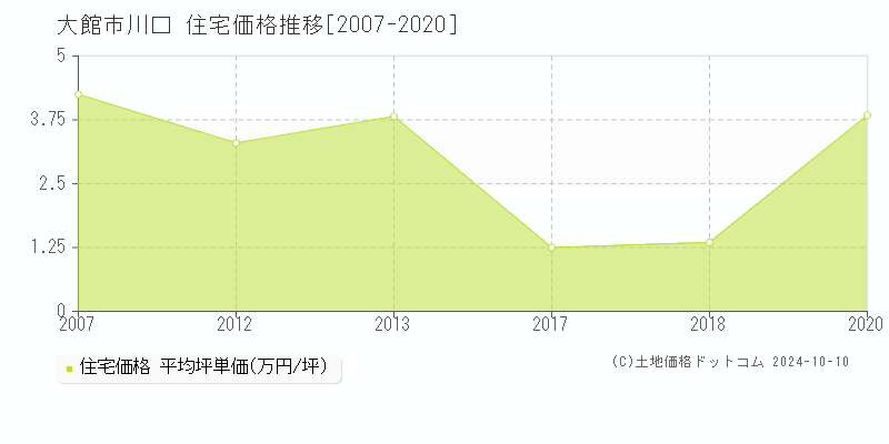 川口(大館市)の住宅価格推移グラフ(坪単価)[2007-2020年]