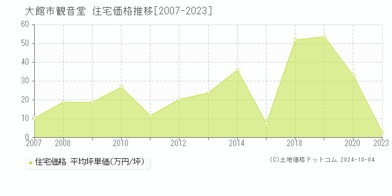 観音堂(大館市)の住宅価格推移グラフ(坪単価)