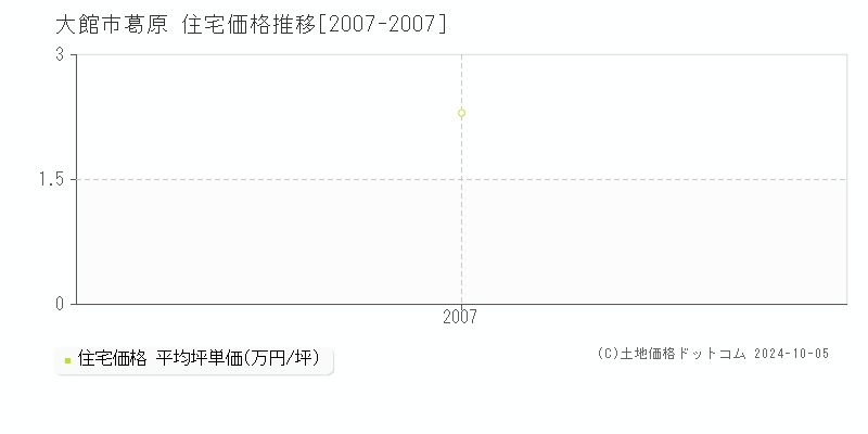 葛原(大館市)の住宅価格推移グラフ(坪単価)[2007-2007年]